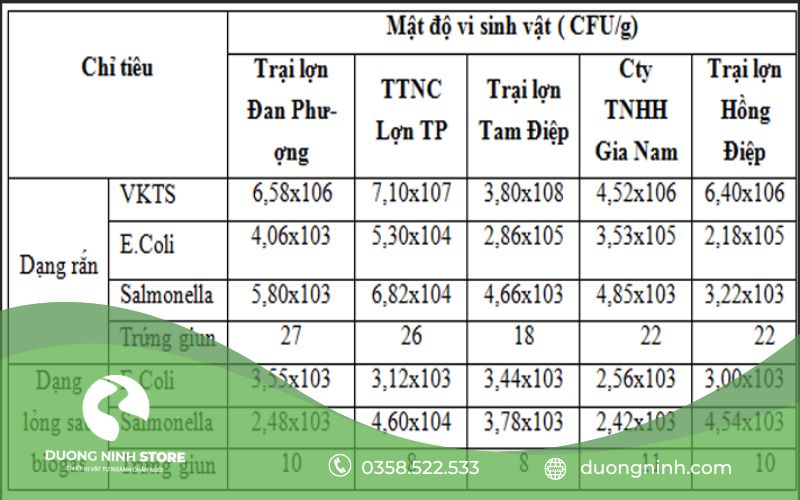 Bảng thành phần nước thải chăn nuôi heo